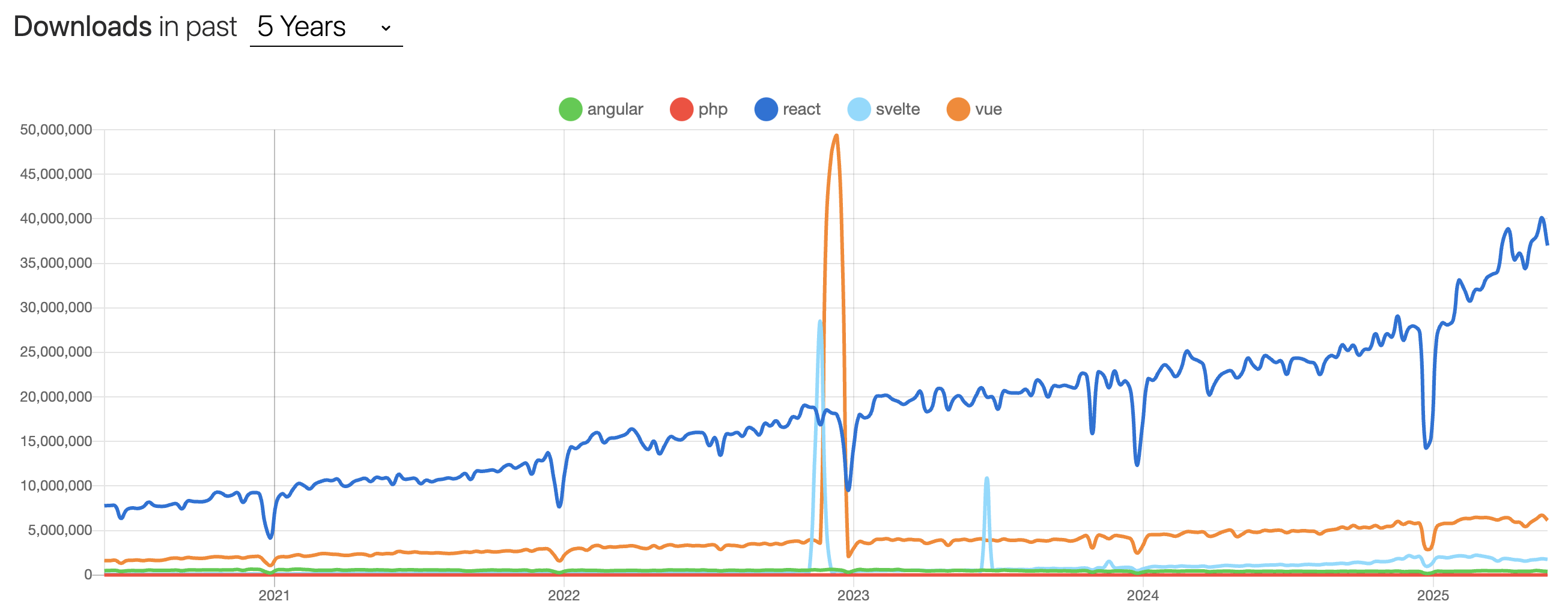 React, Svelte, Vue, Angular, 그리고 PHP(!?)