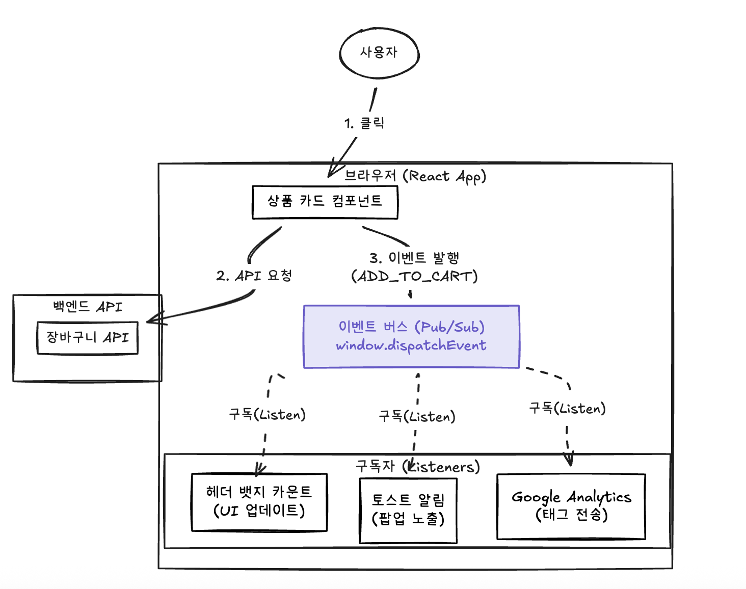 프론트엔드 EDA 흐름도