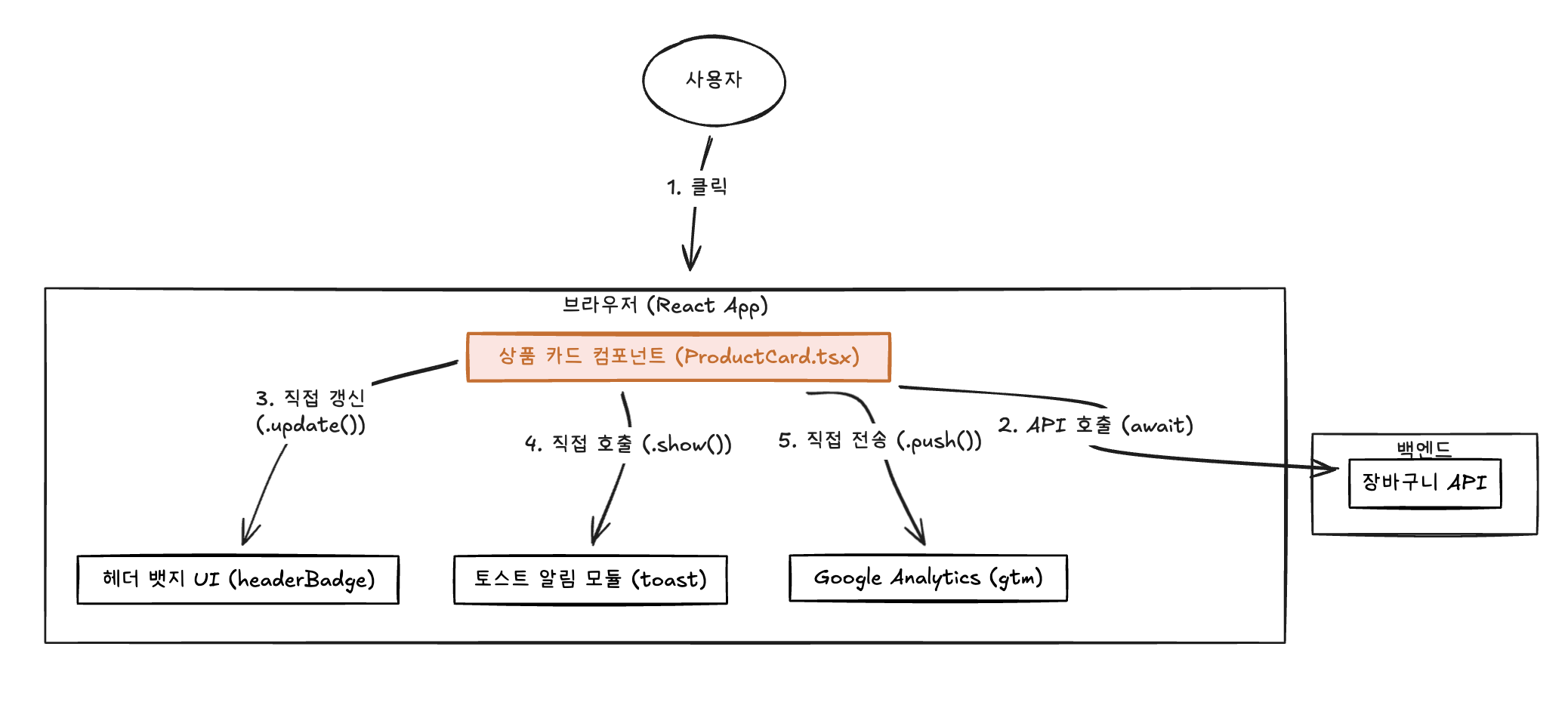 구시대적인 플로우차트